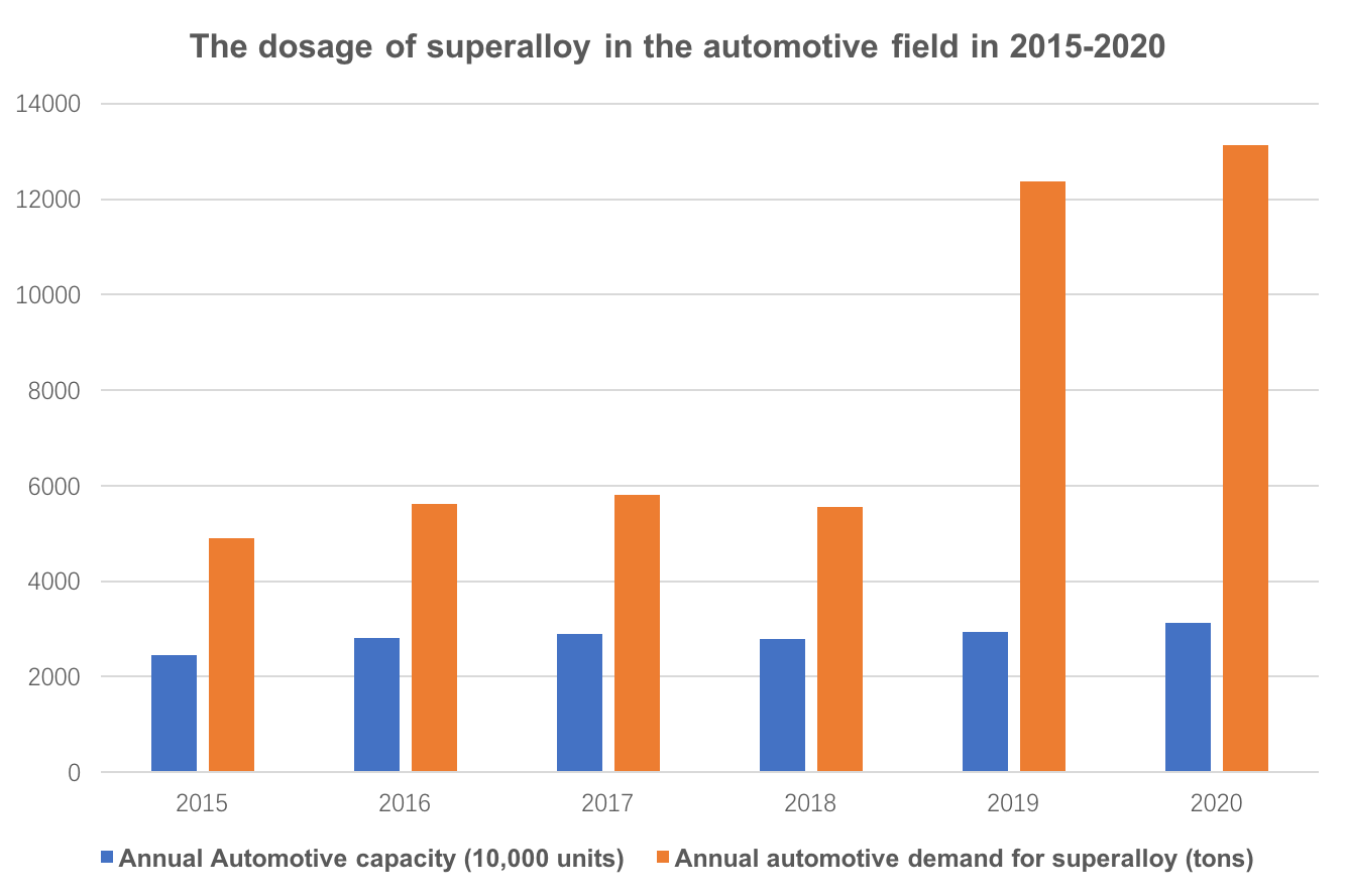 Market analysis and development trend of Chinese Superalloy industry in 2019