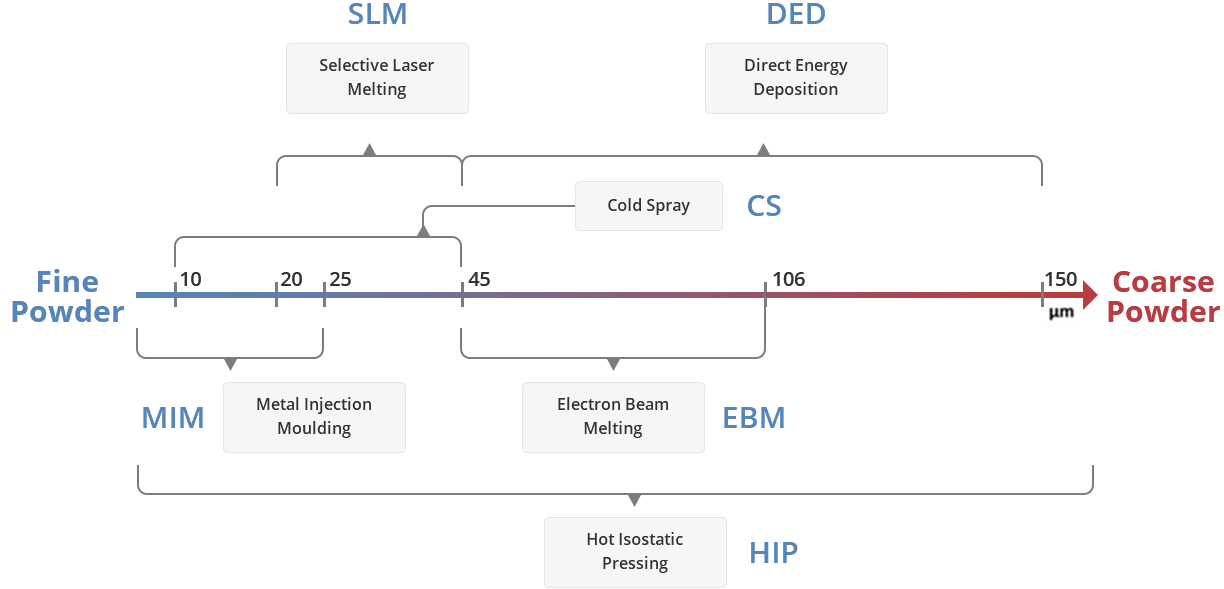 Основные области применения металлического порошка